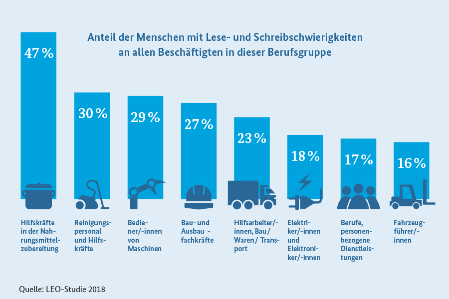 Anteil der Menschen mit Lese- und Schreibschwierigkeiten an allen Beschäftigten in dieser Berufsgruppe.