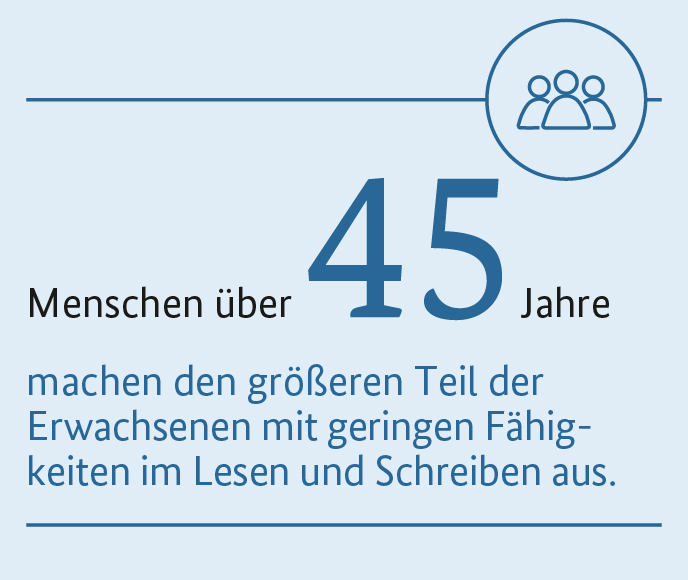 Menschen über 45 Jahre machen den größeren Teil der Erwachsenen mit geringen Fähigkeiten im Lesen und Schreiben aus.