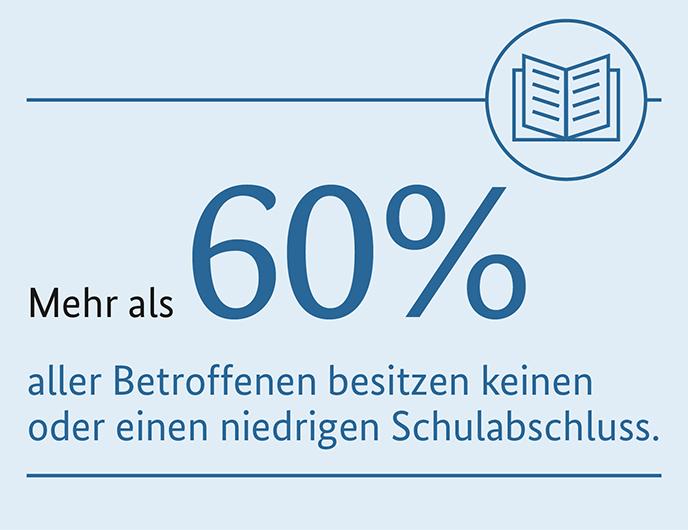 Mehr als 60 Prozent aller Betroffenen besitzen keinen oder nur einen niedrigen Schulabschluss.