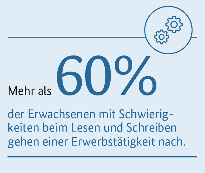 Mehr als 60 Prozent der Erwachsenen mit Schwierigkeiten beim Lesen und Schreiben gehen einer Erwerbstätigkeit nach.